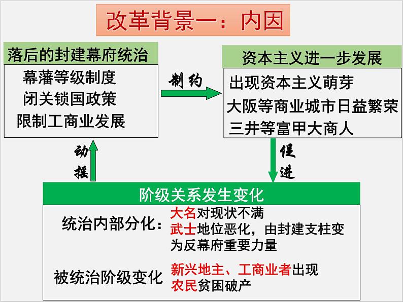 高中人教版历史选修一课件：8.3《 明治维新》07