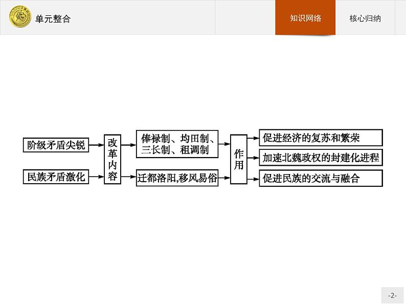 高二历史（福建）人教版选修1课件：单元整合302