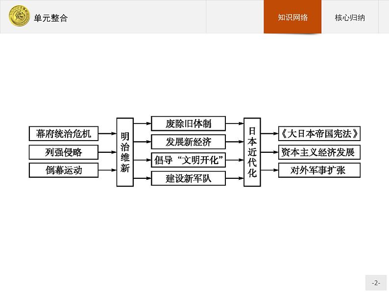 高二历史（福建）人教版选修1课件：单元整合802