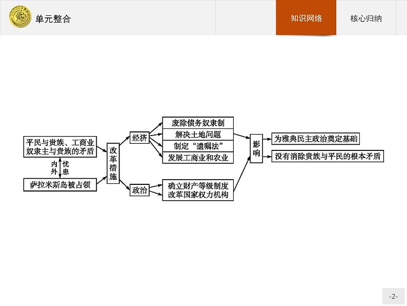 高二历史（福建）人教版选修1课件：单元整合102