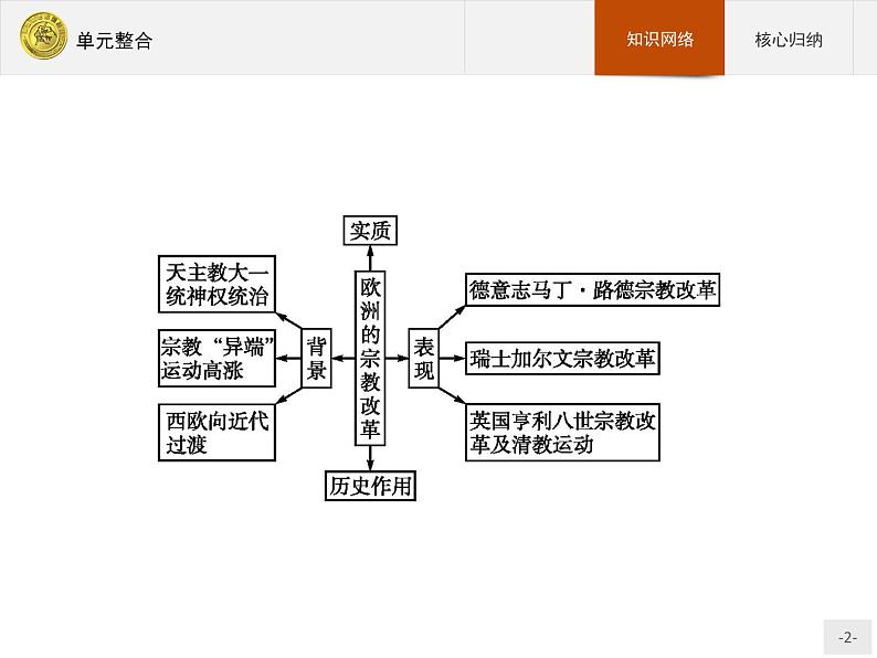 高二历史（福建）人教版选修1课件：单元整合502