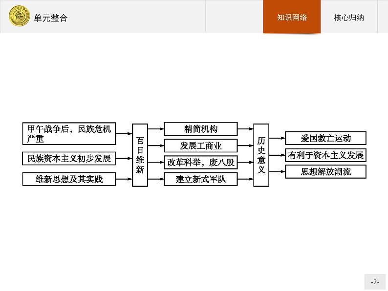 高二历史（福建）人教版选修1课件：单元整合902