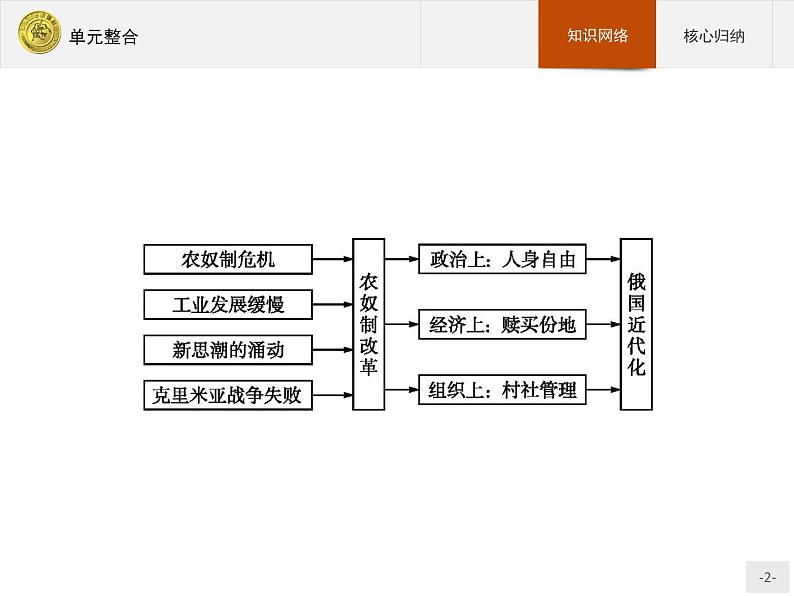 高二历史（福建）人教版选修1课件：单元整合702