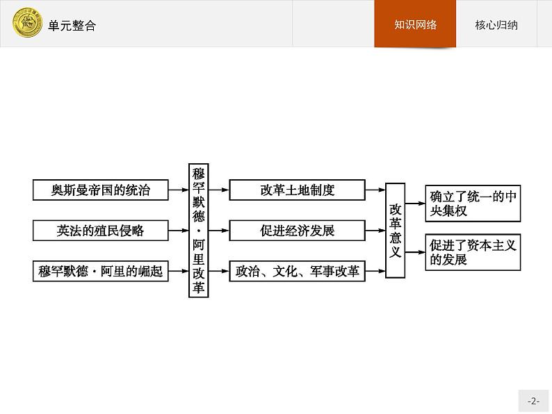 高二历史（福建）人教版选修1课件：单元整合602