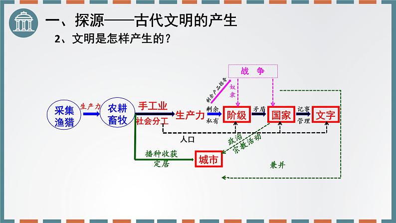 统编版（2019）高中历史必修中外历史纲要下-第一课文明的产生与早期发展课件（共 张PPT）04