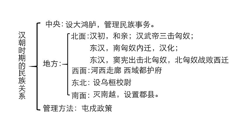 11中国古代的民族关系与对外交往 课件05