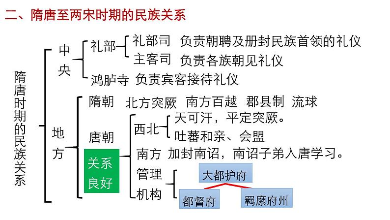 11中国古代的民族关系与对外交往 课件07