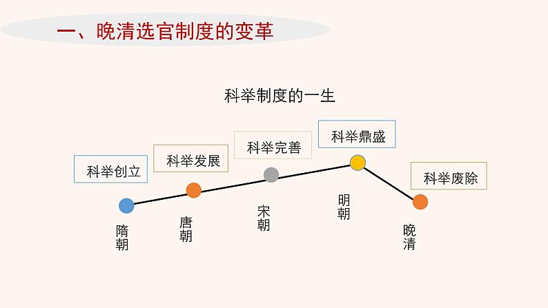 07 近代以来中国的官员选拔与管理 课件第2页