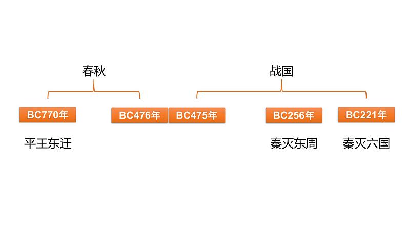 教学课件：第2课+诸侯纷争与变法运动（1）第5页