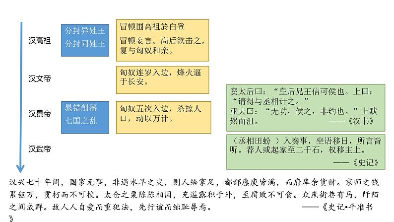 教学课件：第4课+西汉与东汉—统一多民族封建国家的巩固（1）第6页