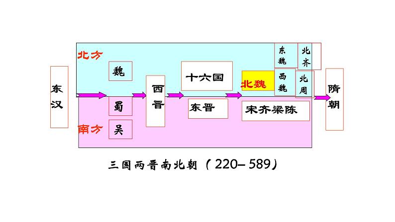 教学课件：第5课+三国两晋南北朝的政权更迭与民族交融（2）02