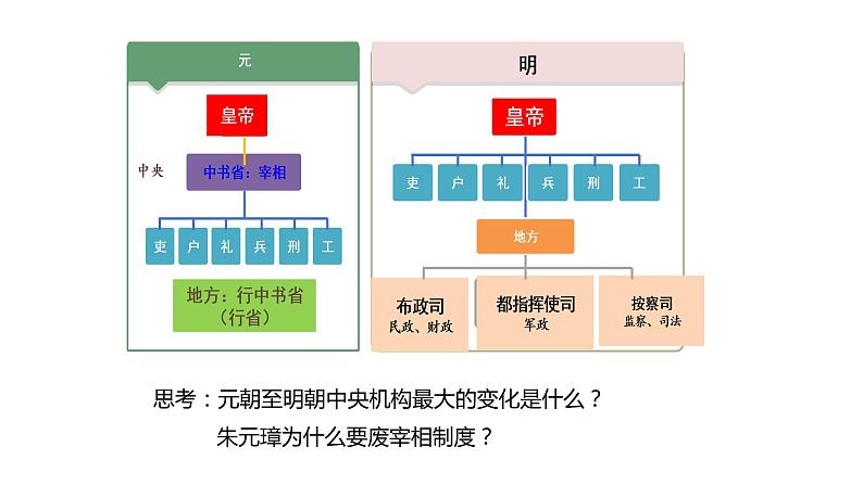 教学课件：第13课+从明朝建立到清军入关（1）第3页