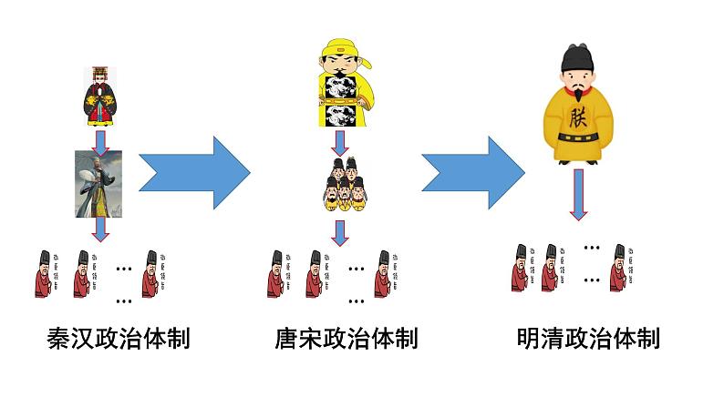 教学课件：第13课+从明朝建立到清军入关（2）01