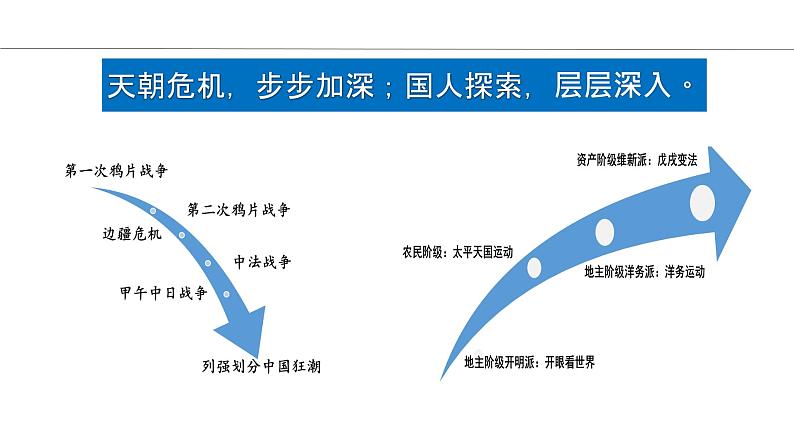 教学课件：第17课+国家出路的探索与列强侵略的加剧（2）01