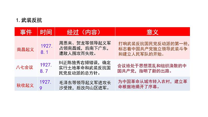 教学课件：第22课+南京国民政府的统治和中国共产党开辟革命新道路（1）第8页