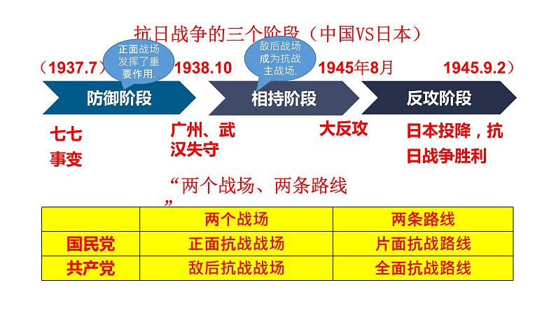 教学课件：第24课+全民族浴血奋战与抗日战争的胜利（1）第4页