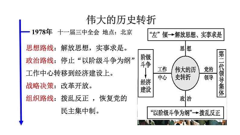 教学课件：第28课+中国特色社会主义道路的开辟与发展（1）05