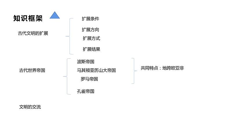 教学课件：第2课+古代世界的奴隶制帝国+课件+ (2)02