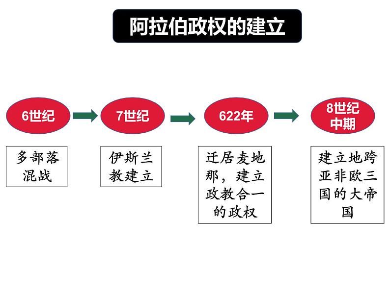 教学课件：第4课+中古时期的亚洲+课件+（2）06