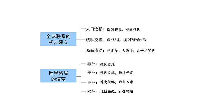 教学课件：第7课+全球联系的初步建立与世界格局的演变+课件+03