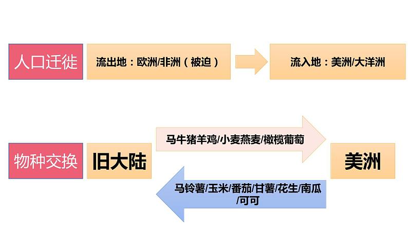 教学课件：第7课+全球联系的初步建立与世界格局的演变+课件+（1）05