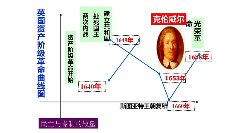 教学课件：第9课+资产阶级革命与资本主义制度的确立+课件+（1）03