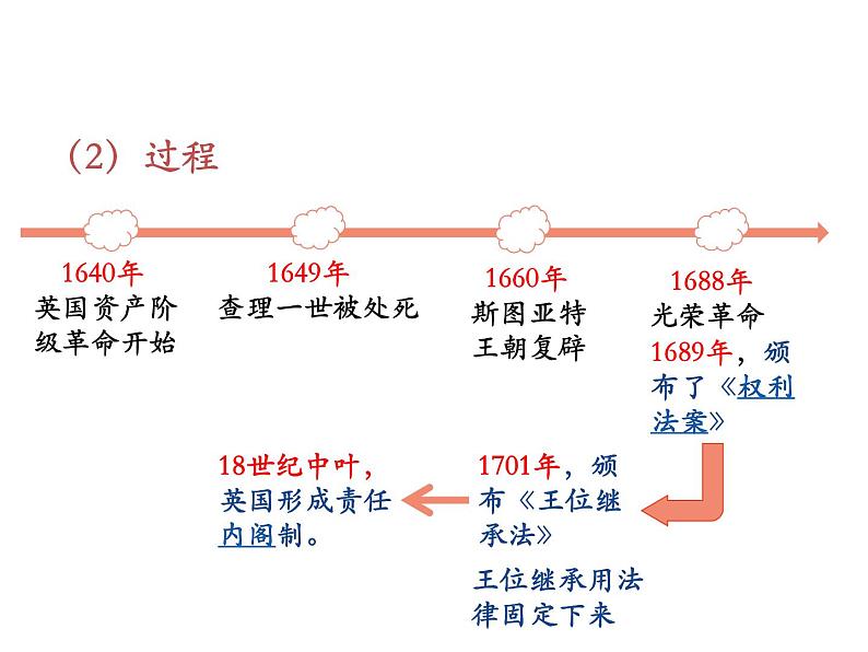 教学课件：第9课+资产阶级革命与资本主义制度的确立+课件+（2）07