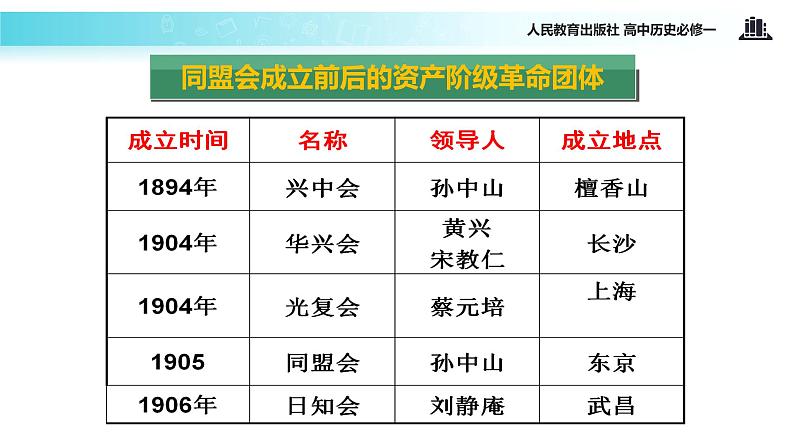 【教学课件】《辛亥革命》（人教）06