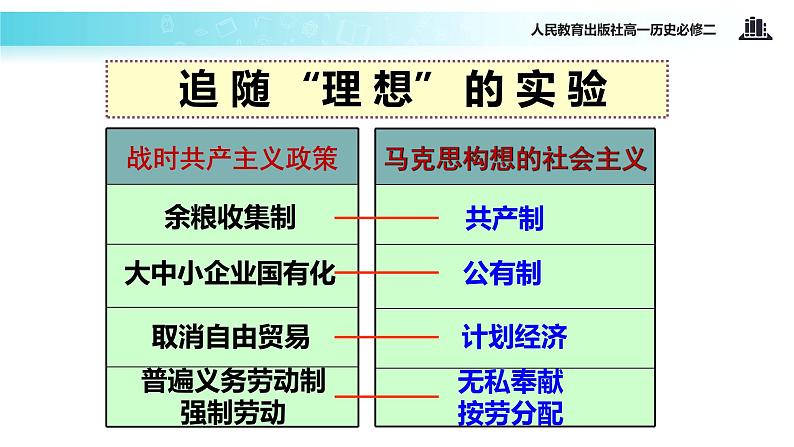 【教学课件】《从“战时共产主义”政策到“斯大林模式”》（人教）06