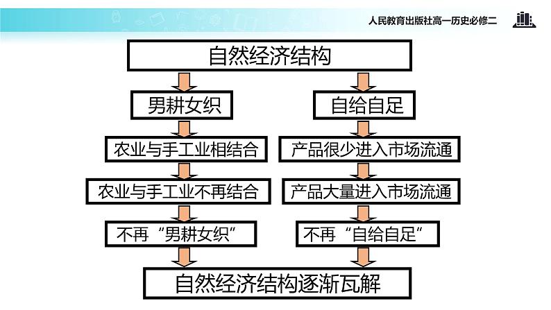 【教学课件】《近代中国经济结构的变动》（人教）05