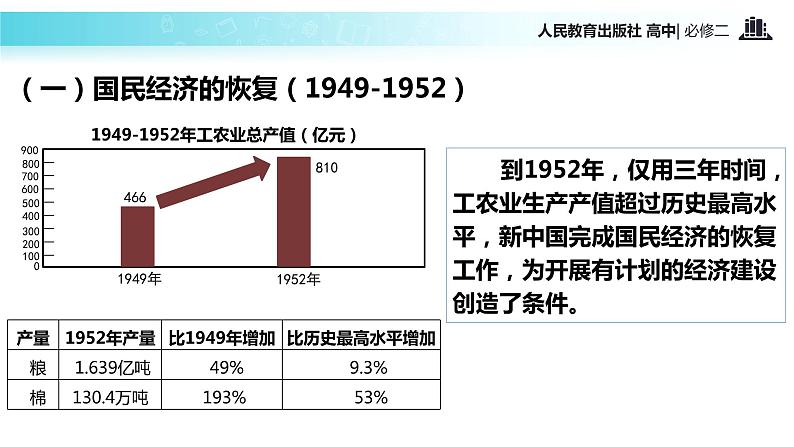 【教学课件】《经济建设的发展和曲折》（人教）03