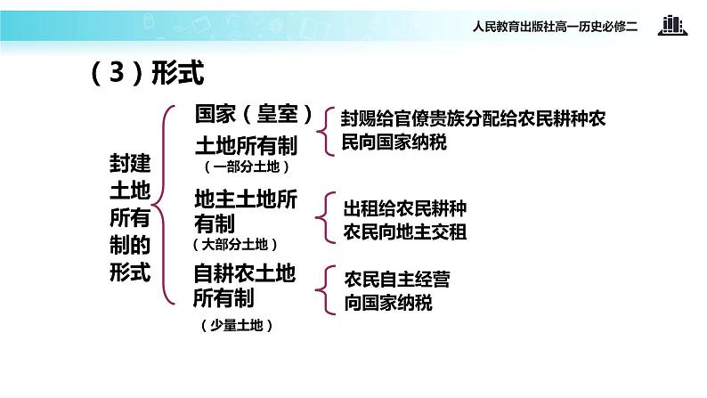 【教学课件】《古代的经济政策》（人教）06