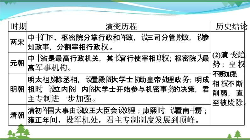 2021届高考历史二轮复习第一模块中国古代史中国古代史专题总结 课件05