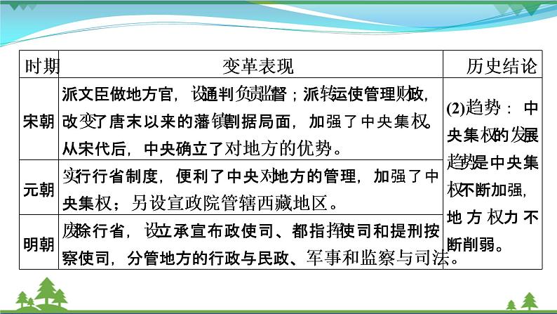 2021届高考历史二轮复习第一模块中国古代史中国古代史专题总结 课件07