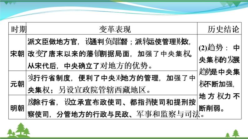 2021届高考历史二轮复习第一模块中国古代史中国古代史专题总结 课件07