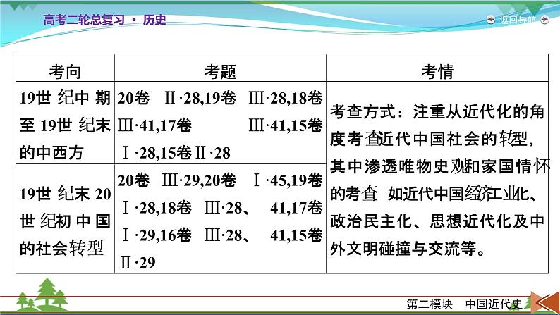 2021届高考历史二轮复习第二模块中国近代史第4讲晚清时代的内忧外患与救亡图存_从鸦片战争到清王朝的灭亡 课件06