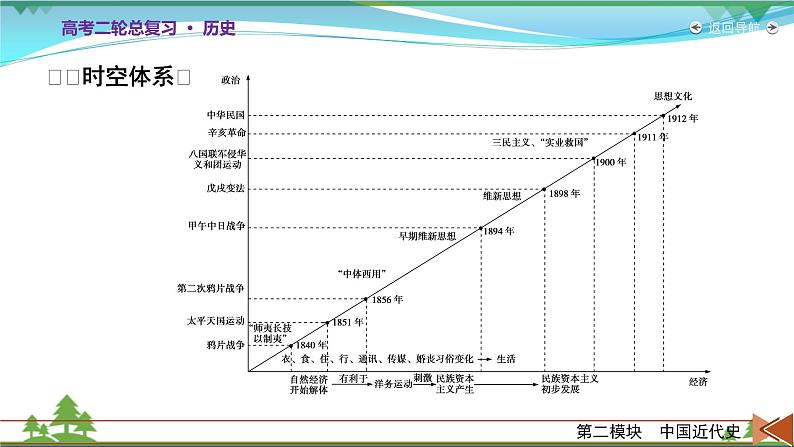 2021届高考历史二轮复习第二模块中国近代史第4讲晚清时代的内忧外患与救亡图存_从鸦片战争到清王朝的灭亡 课件07