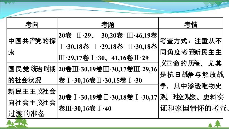 2021届高考历史二轮复习第二模块中国近代史第5讲民国时代的民主革命由旧转新_从辛亥革命的挫折到新民主主义革命的胜利 课件06