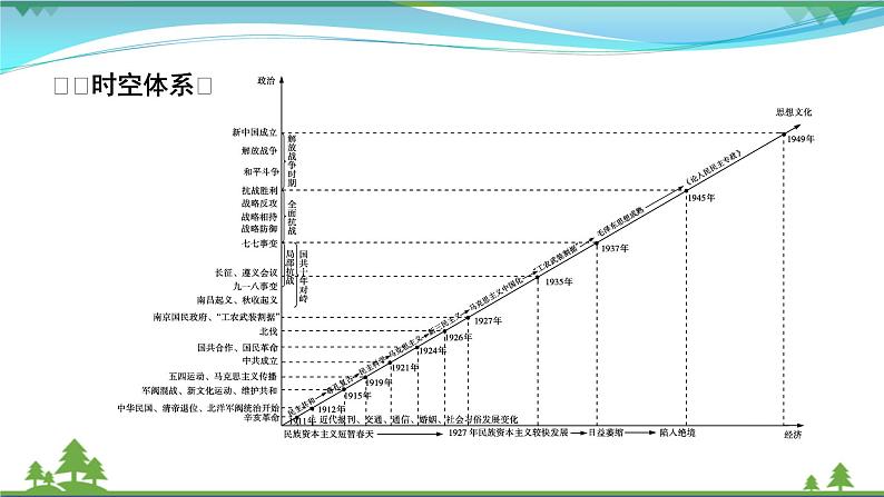 2021届高考历史二轮复习第二模块中国近代史第5讲民国时代的民主革命由旧转新_从辛亥革命的挫折到新民主主义革命的胜利 课件07