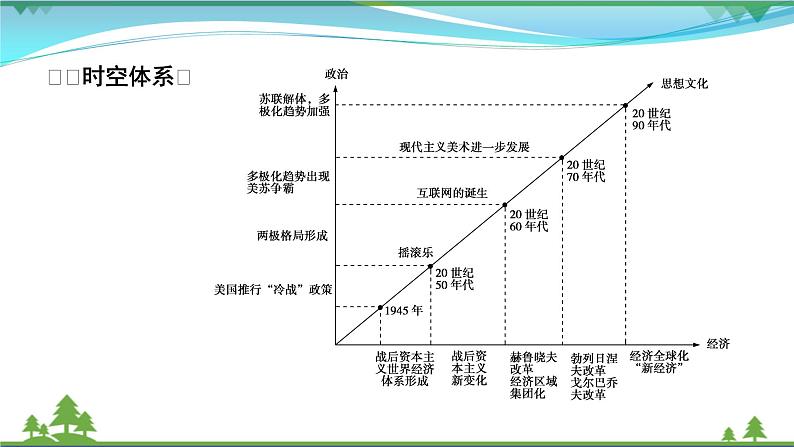 2021届高考历史二轮复习第四模块世界史第11讲当代世界政治经济格局的演变_世界政治多极化与经济全球化发展趋势 课件07