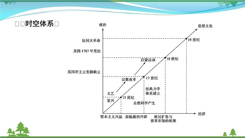 2021届高考历史二轮复习第四模块世界史第8讲近代西方资本主义兴起主导的世界大变革_“世界大发现”世界真变啦 课件07