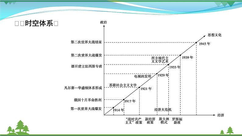 2021届高考历史二轮复习第四模块世界史第10讲大危机影响下的世界大调整_第一次世界大战1929年_1933年经济大危机催生世界发展的新模式 课件06