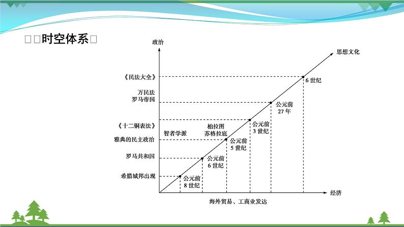 2021届高考历史二轮复习第四模块世界史第7讲古代世界文明的多元化发展_古代中欧文明从东西遥望到东西互渐 课件07