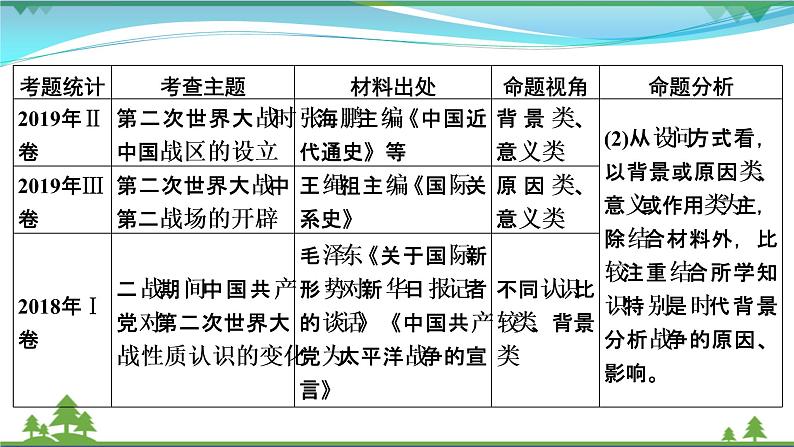 2021届高考历史二轮复习第五模块选修史第13讲选修三20世纪的战争与和平 课件04