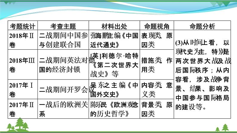 2021届高考历史二轮复习第五模块选修史第13讲选修三20世纪的战争与和平 课件05