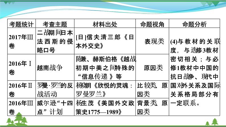 2021届高考历史二轮复习第五模块选修史第13讲选修三20世纪的战争与和平 课件06