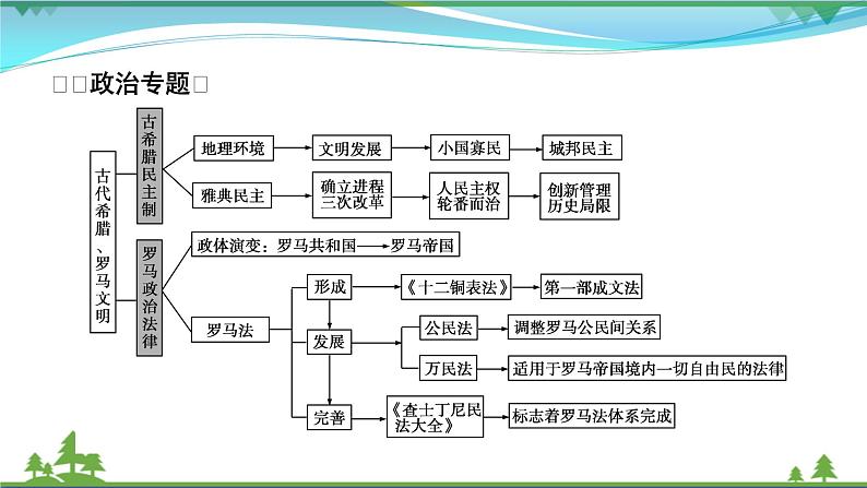 2021届高考历史二轮复习第四模块世界史世界史专题总结 课件03