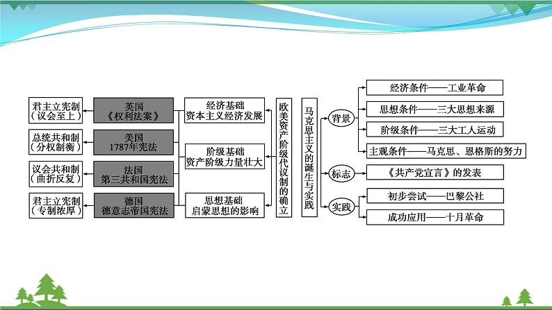 2021届高考历史二轮复习第四模块世界史世界史专题总结 课件04