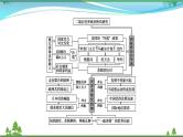 2021届高考历史二轮复习第四模块世界史世界史专题总结 课件