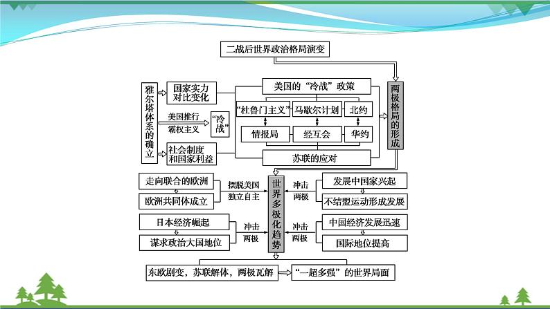 2021届高考历史二轮复习第四模块世界史世界史专题总结 课件05